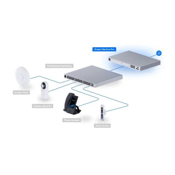 Router Ubiquiti UniFi Dream Machine Pro - Quad-Core ARM - 4GB RAM - IDS/IPS 3.5Gbps - Rackmount 1U - Image 7