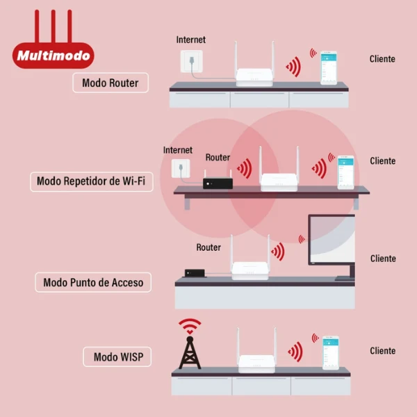 Router Mercusys MW302R 2 antenas Multimodo N 300Mbps - Image 4