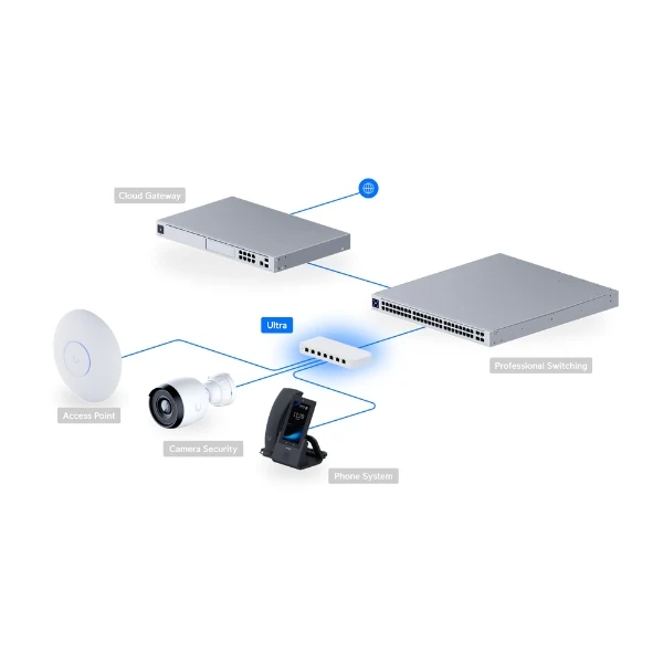 Switch Ubiquiti UniFi USW- Ultra Network 8 Puertos - PoE+ y PoE++ - Compacto y Versátil - Image 5