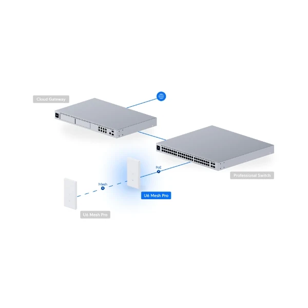 Access Point Ubiquiti UniFi U6 Mesh Pro WiFi 6 Dual-Band IPX6 PoE para Interior/Exterior - Image 8